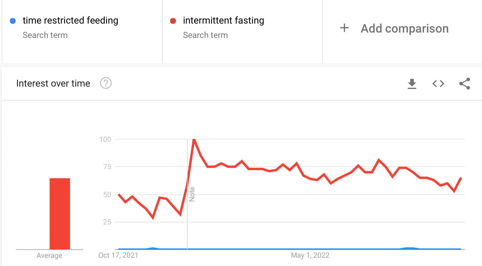 What is Time Restricted Feeding and How is it Different From Intermittent Fasting?